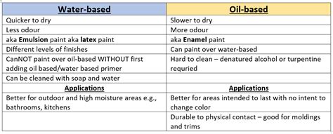 Infographic showing the difference between oil-based and water-based moisturizers