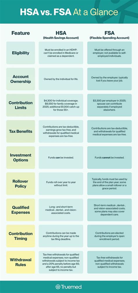 Chart showing categories of FSA/HSA eligible products