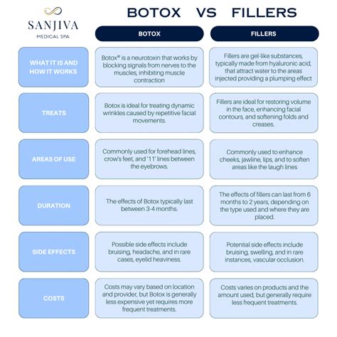 Comparison table highlighting the differences between Botox nose treatments and surgical rhinoplasty.