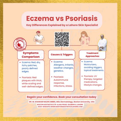 Infographic comparing the visual appearance and common locations of eczema and psoriasis.