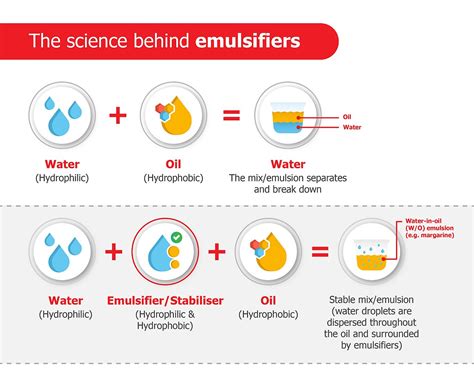 Diagram illustrating the interaction between oil-based impurities and cleansing oil, showing how emulsifiers help lift dirt and makeup for easy rinsing with water.