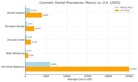 Chart comparing the average cost of popular cosmetic procedures in Tijuana versus the US.