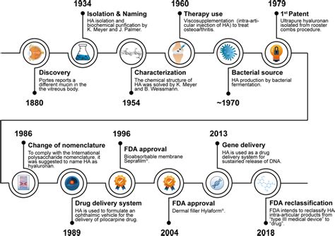 Diagram illustrating the historical timeline of Beiersdorf AG and NIVEA's early developments.