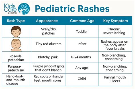 Chart detailing key identifiers for common childhood rashes at home