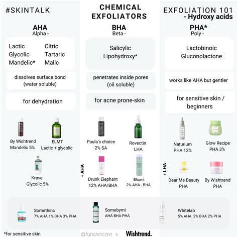 Diagram showing the different types of facial exfoliants: mechanical, enzymatic, and chemical (AHA).