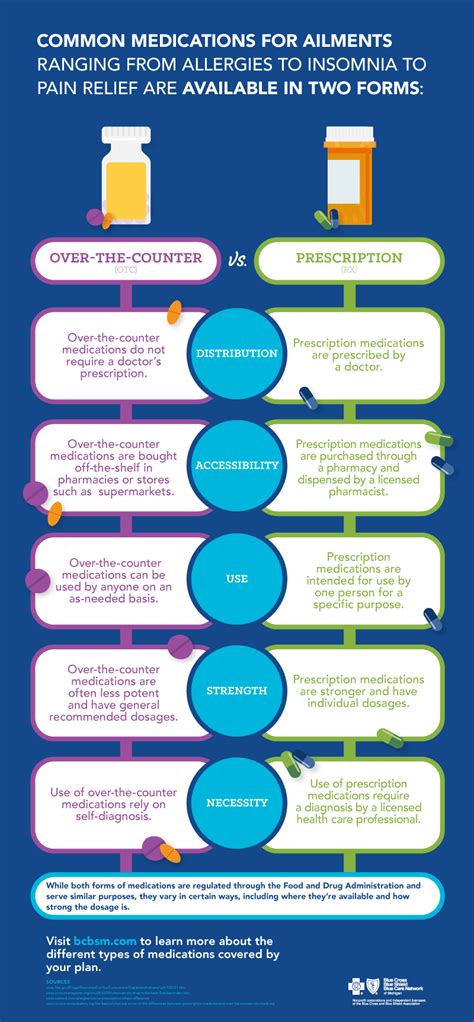 Infographic illustrating the difference between prescription, over-the-counter, and illicit drugs.