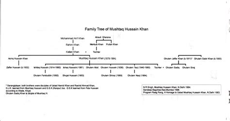 Infographic detailing the lineage of the Rampur-Sahaswan Gharana