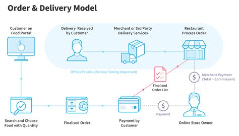 Infographic showing typical delivery timeframes for online orders