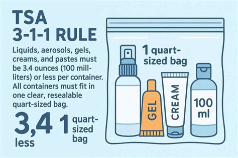 Infographic illustrating the TSA 3-1-1 liquid rule for carry-on baggage, showing a clear quart-sized bag filled with small liquid containers (3.4 oz or less).