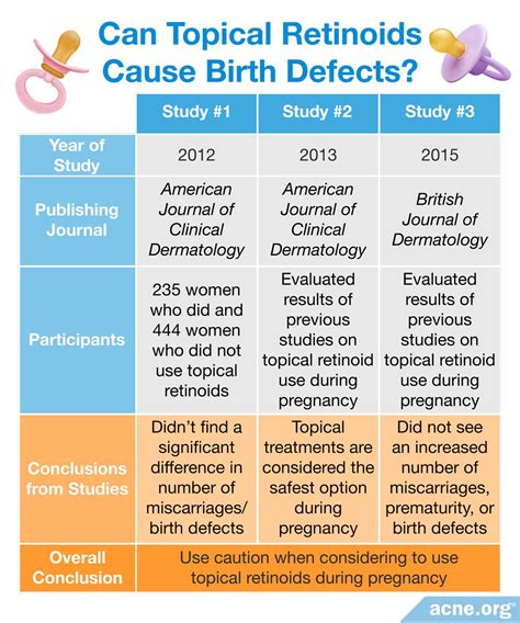 infographic comparing risks of topical vs. oral retinoids during pregnancy