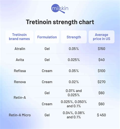 Infographic comparing different strengths of tretinoin cream (0.025%, 0.05%, 0.1%) and their general applications.
