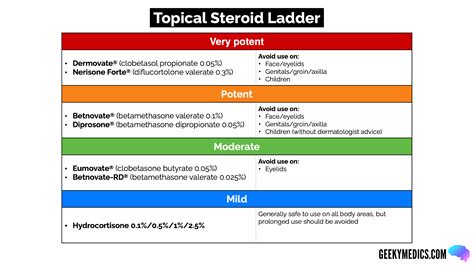 Diagram showing application of topical steroid lotion to the scalp