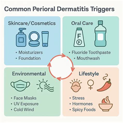 Infographic illustrating common triggers for perioral dermatitis, including topical steroids, cosmetics, and fluorinated toothpaste.