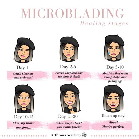 infographic showing the stages of microblading healing