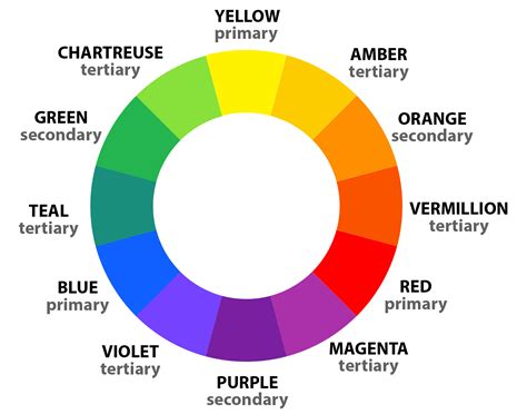 color wheel diagram showing primary, secondary, and tertiary colors