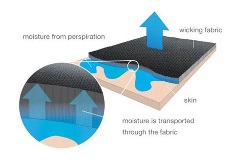 infographic illustrating the process of moisture wicking from skin to fabric surface