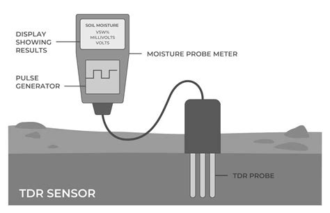 Diagram illustrating the working principle of a TDR sensor.