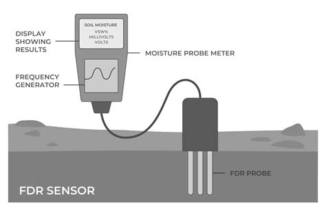 Diagram illustrating an FDR soil moisture sensor measuring soil moisture.
