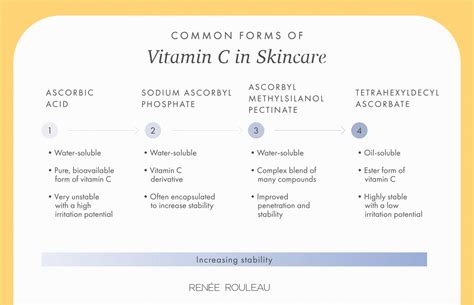 Diagram comparing different forms of Vitamin C and their potencies, alongside examples of stable formulations with Vitamin E and Ferulic Acid.