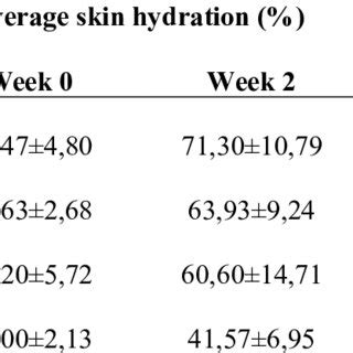 A visual representation of the skin's hydration levels before and after applying a lightweight moisturizer.