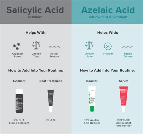 Comparison table of different azelaic acid concentrations and their common uses