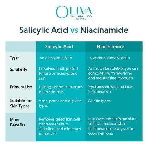 comparison chart of salicylic acid with other common skincare ingredients like hyaluronic acid, niacinamide, and vitamin C