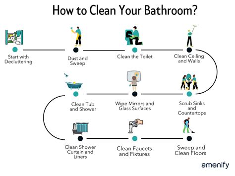 Diagram illustrating the steps for proper bathroom painting preparation: cleaning, priming, and ensuring ventilation.