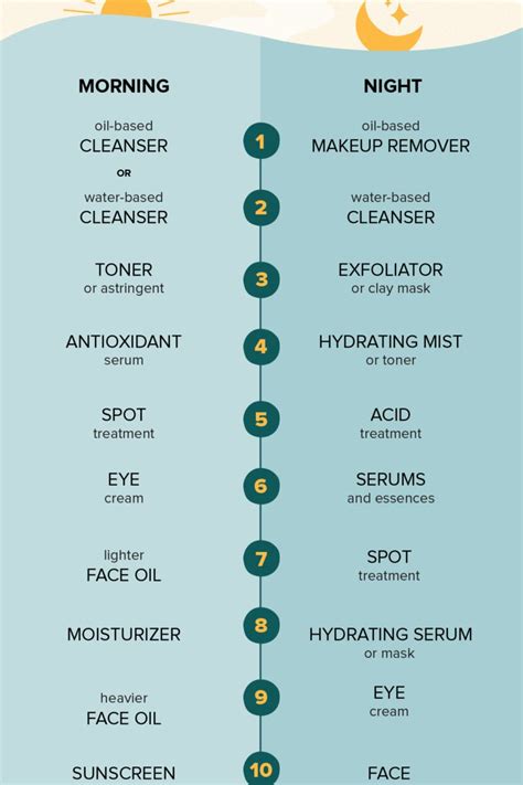 Infographic illustrating the order of skincare steps: cleanse, exfoliate, moisturize, and SPF.