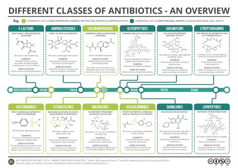 Infographic comparing the mechanisms of action of antifungals, antibiotics, and probiotics.