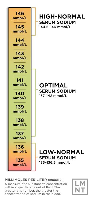 Illustration of the typical range for normal serum sodium levels.