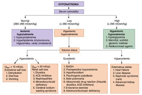 Diagram illustrating the relationship between serum glucose levels and serum sodium concentration in hyperglycemia-induced hyponatremia.