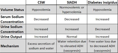 Chart comparing the mechanisms and management of SIADH and Cerebral Salt Wasting (CSW).
