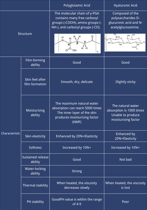 Diagram illustrating the molecular structure of key ingredients like Hyaluronic Acid and Polyglutamic Acid.