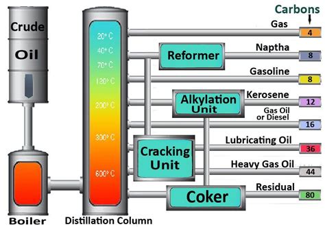 Diagram showing the difference in refinement levels between cosmetic-grade and industrial-grade mineral oil.