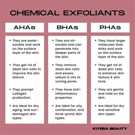 Infographic explaining the mechanism of action of AHAs and BHAs in chemical peels.