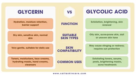 Comparison table of different glycolic acid peel strengths and their recommended uses.