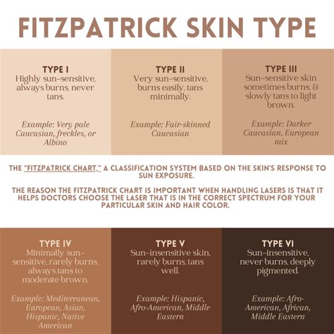 Chart illustrating the Fitzpatrick scale with corresponding skin types and sun reactions.