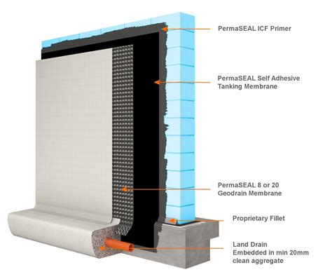 Infographic comparing the protective layers of standard waterproofing paints versus advanced membrane systems.