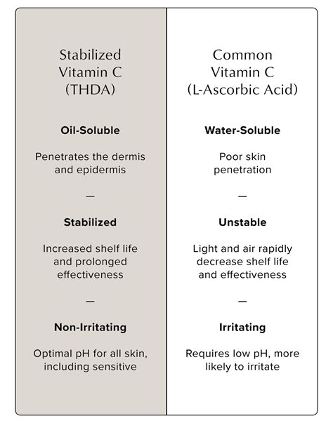 Comparison table of L-Ascorbic Acid vs. Tetrahexyldecyl Ascorbate (THDA) highlighting key differences in stability, penetration, and pH requirements