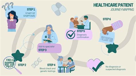 Infographic detailing the patient journey at UPMC Shadyside Dermatology