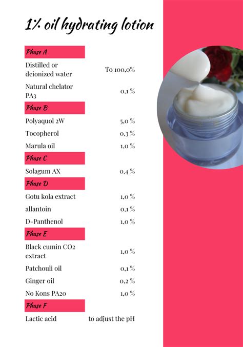 Infographic detailing the different phases and percentages of ingredients in a typical lotion formulation.