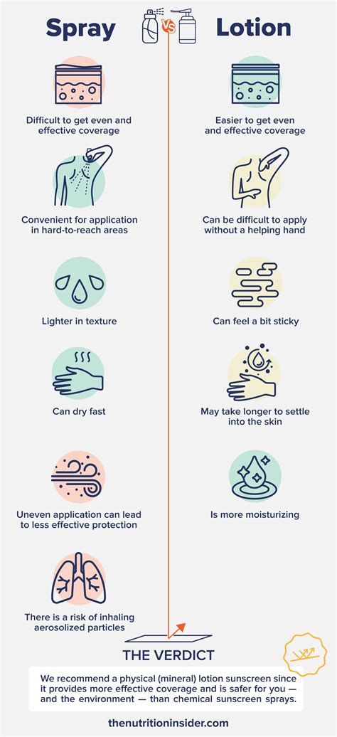 A visual comparison chart showing the key differences between body lotion and body cream, including texture and water content.