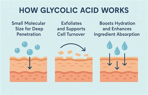 An infographic explaining the molecular structure of Glycolic Acid and its benefits for skin exfoliation.