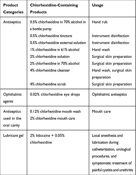 Image showing a variety of chlorhexidine-containing products, including surgical scrubs, mouthwash, and medical swabs.