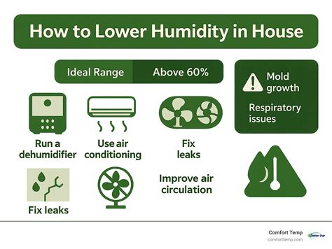 Diagram illustrating humidity levels in a basement closet and the placement of a dehumidifier bag.