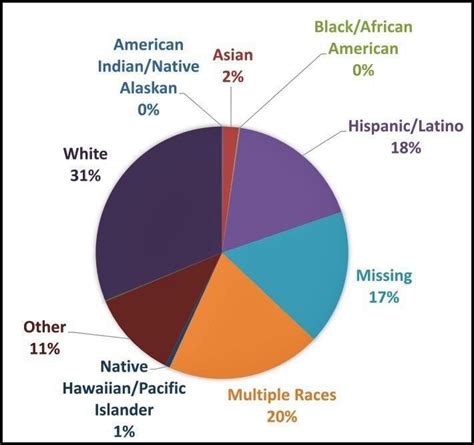 Pie chart showing the racial and ethnic breakdown of Atlanta in 2020
