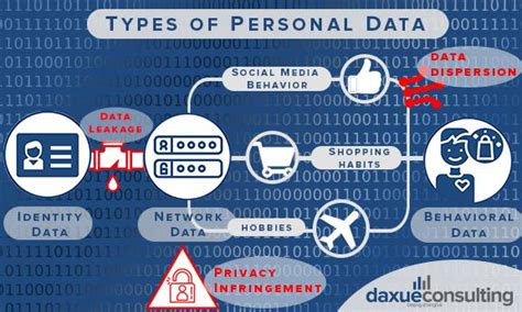 Infographic illustrating types of personal data collected and their sources.