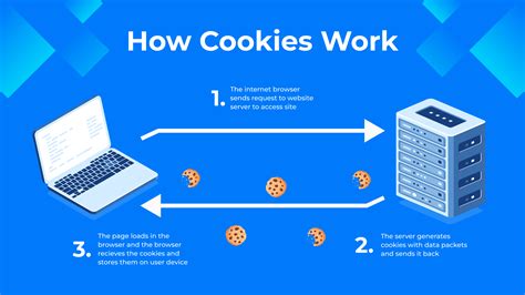 Diagram explaining how cookies and web beacons work.
