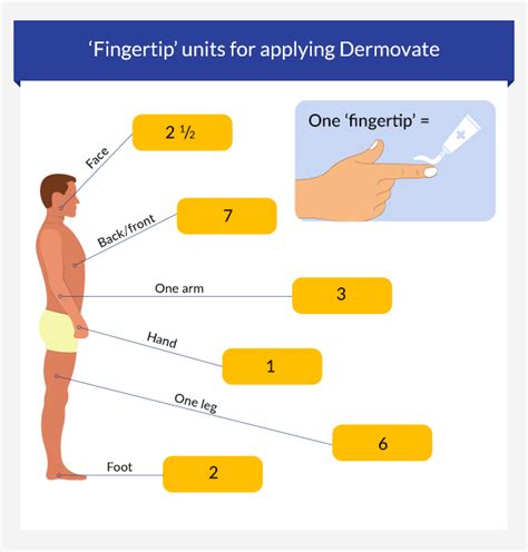 Diagram showing how to measure a fingertip unit of cream for application.
