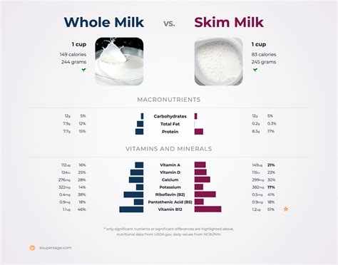 Infographic comparing skim and whole milk with potential acne triggers.